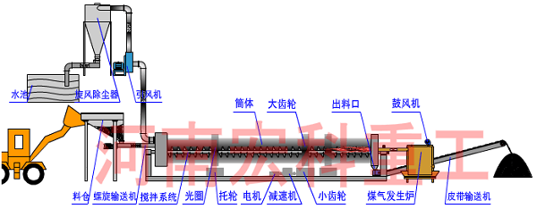 煤泥烘干机结构